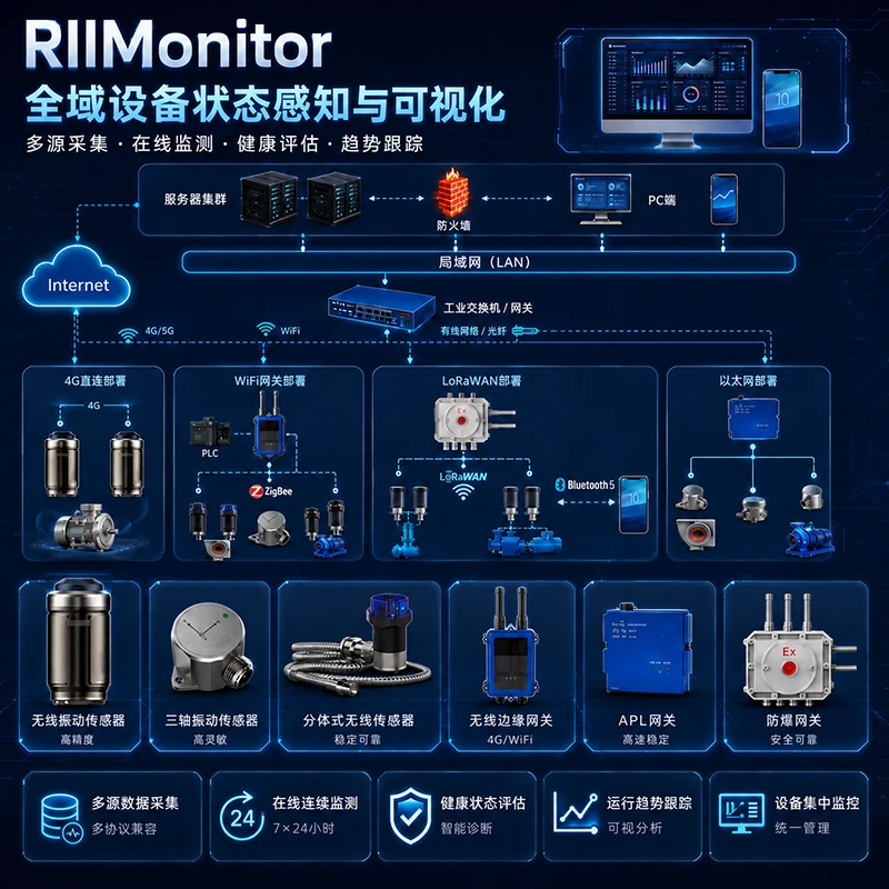 全域设备状态感知与可视化
