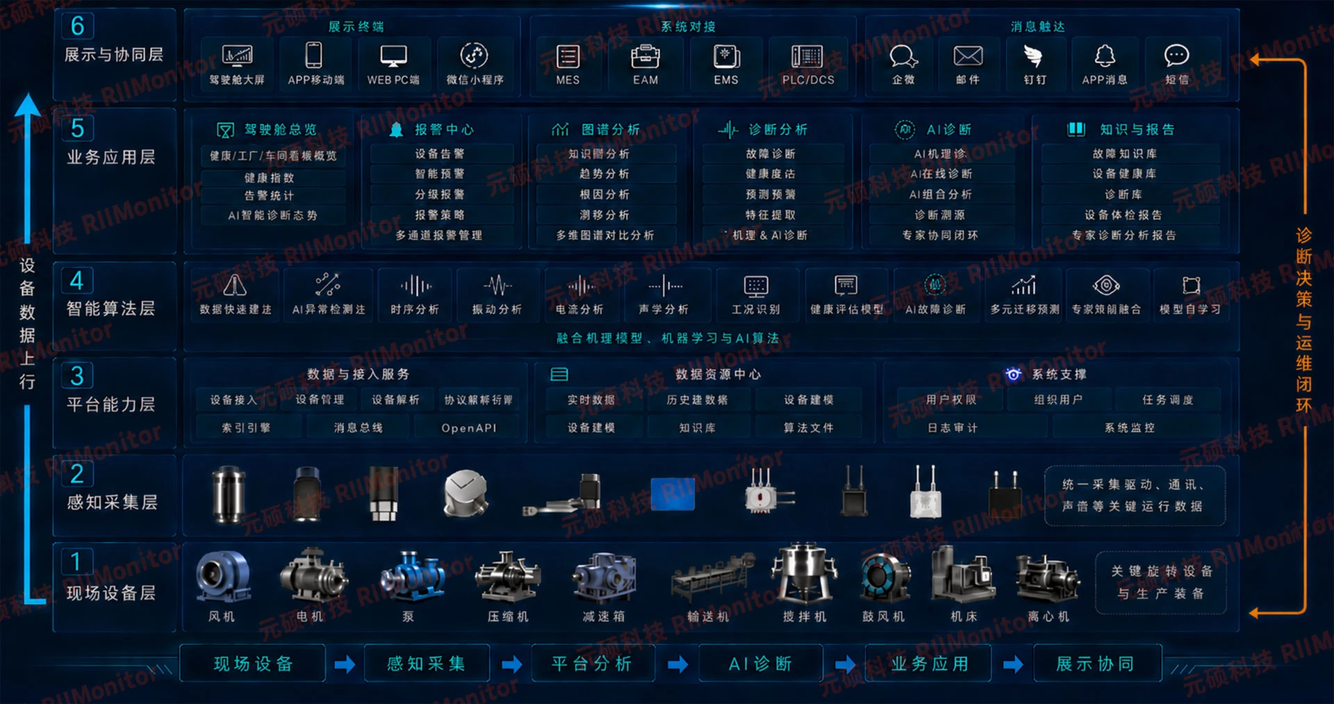 系统架构