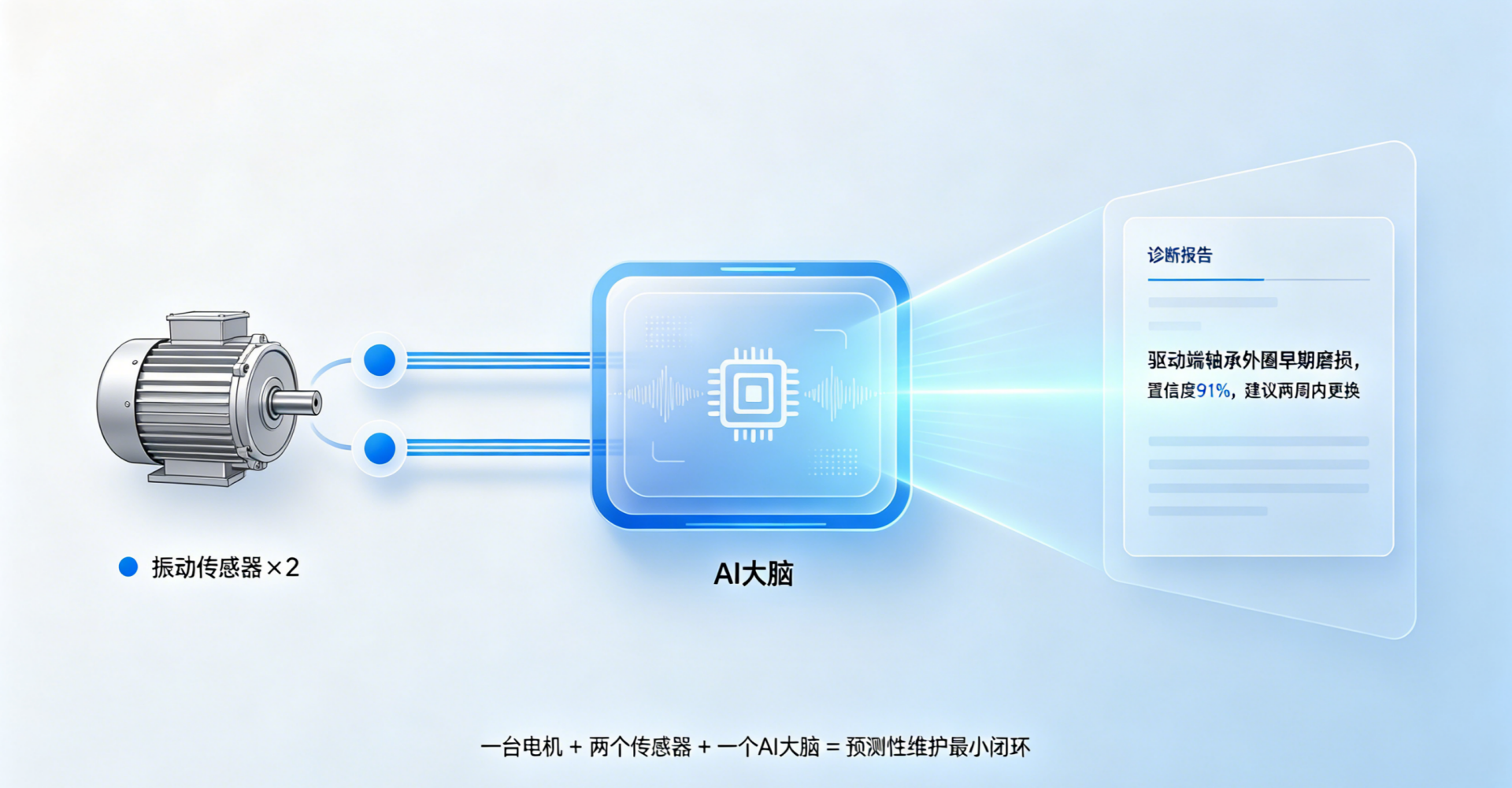 一台电机、两个传感器、一个AI大脑：RIIWORX的预测性维护最小闭环