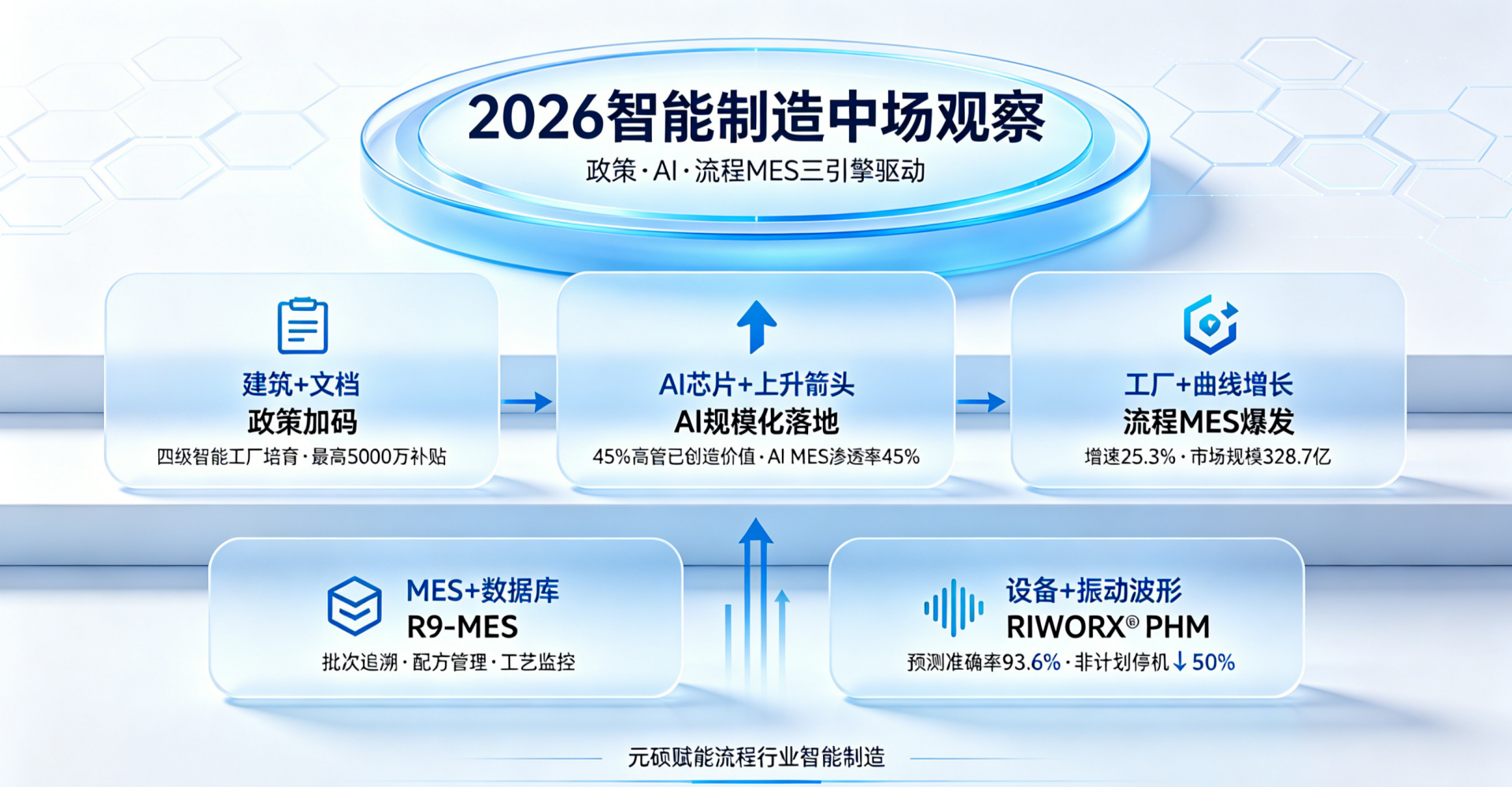 2026智能制造中场观察：政策加码、AI下沉、流程行业MES需求爆发
