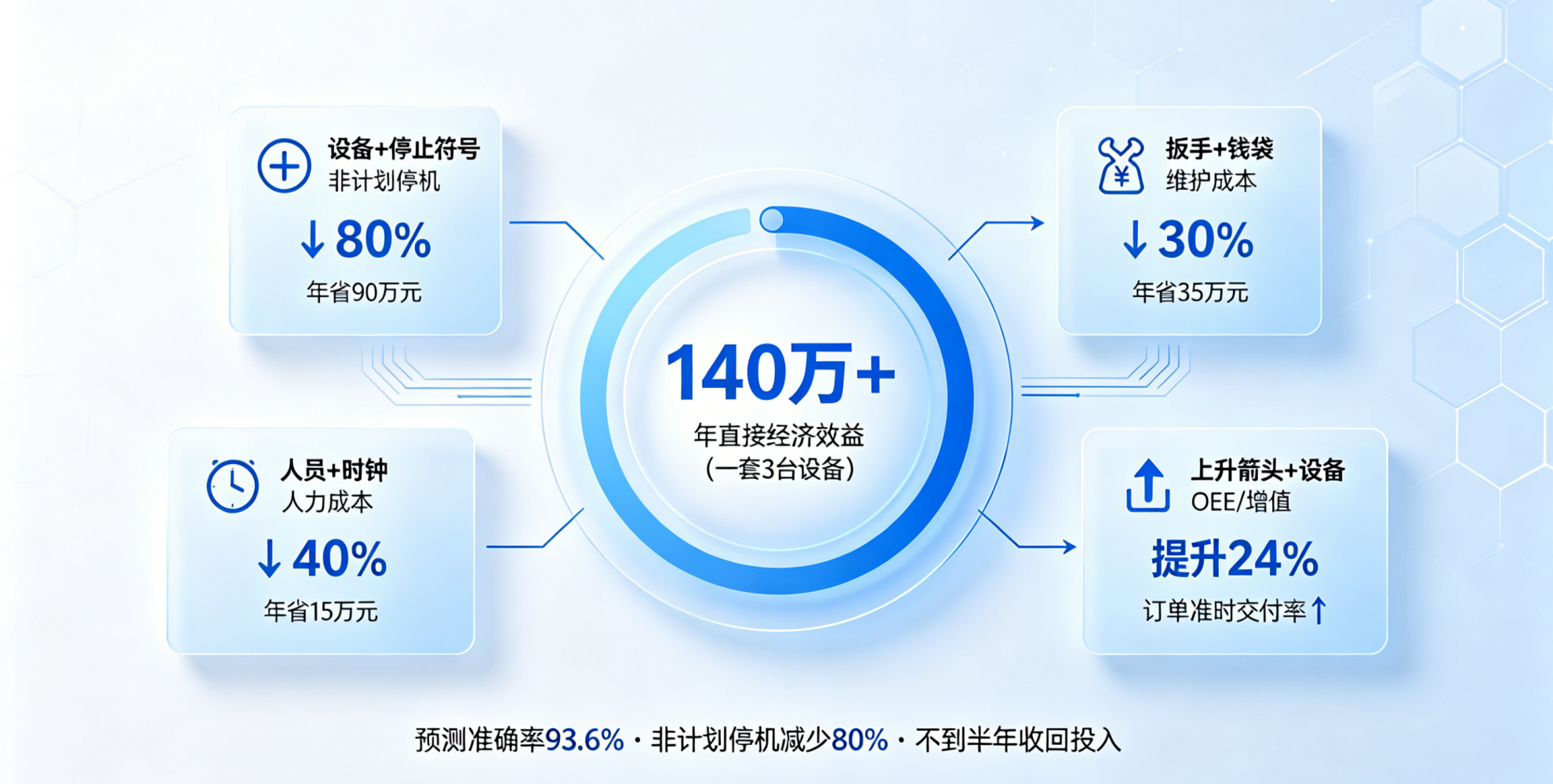 AI运维的ROI算账：RIIWORX如何帮一家工厂一年省下300万非计划停机损失