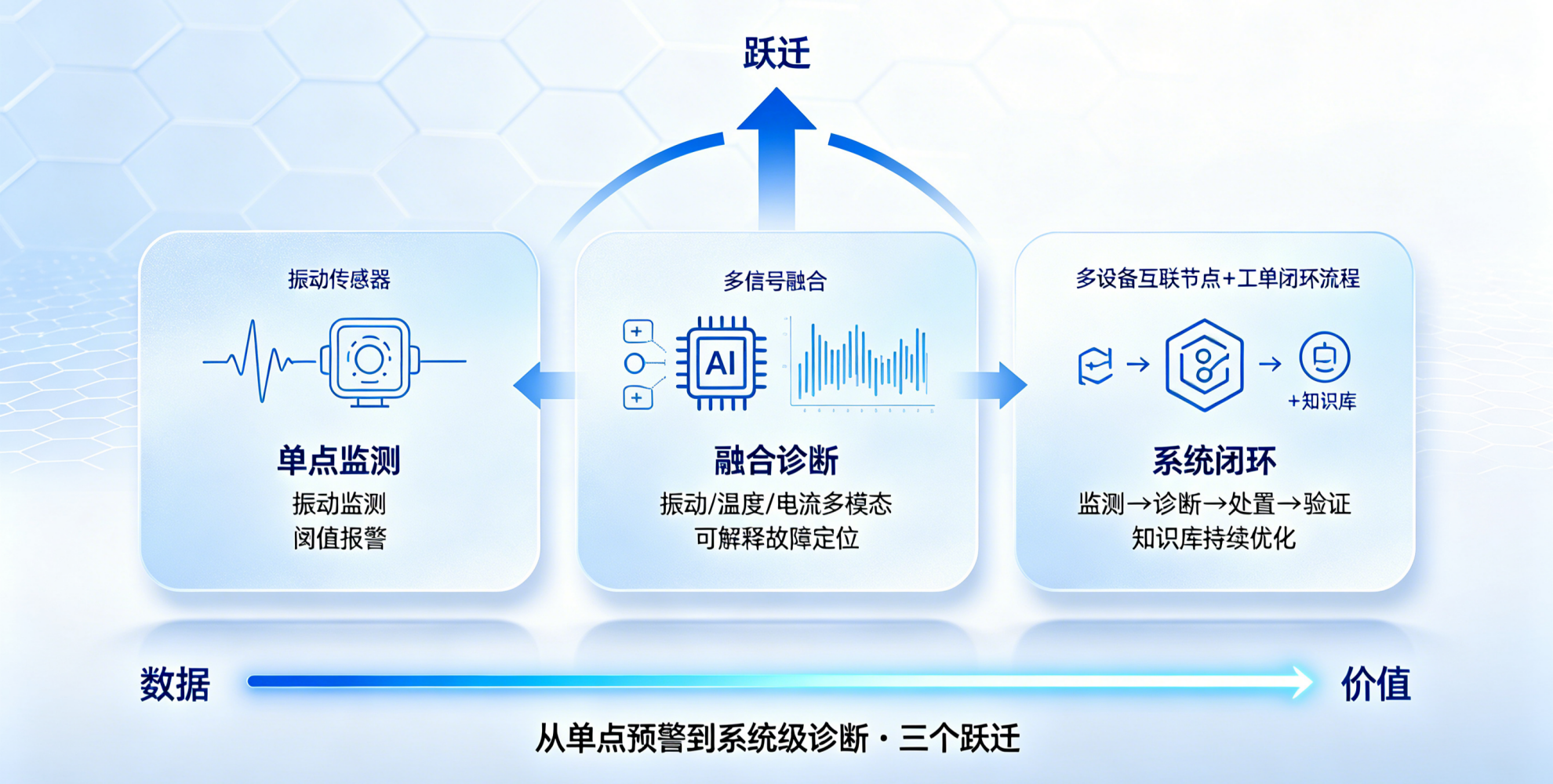 从单点预警到系统级诊断：PHM系统价值深化的三个跃迁