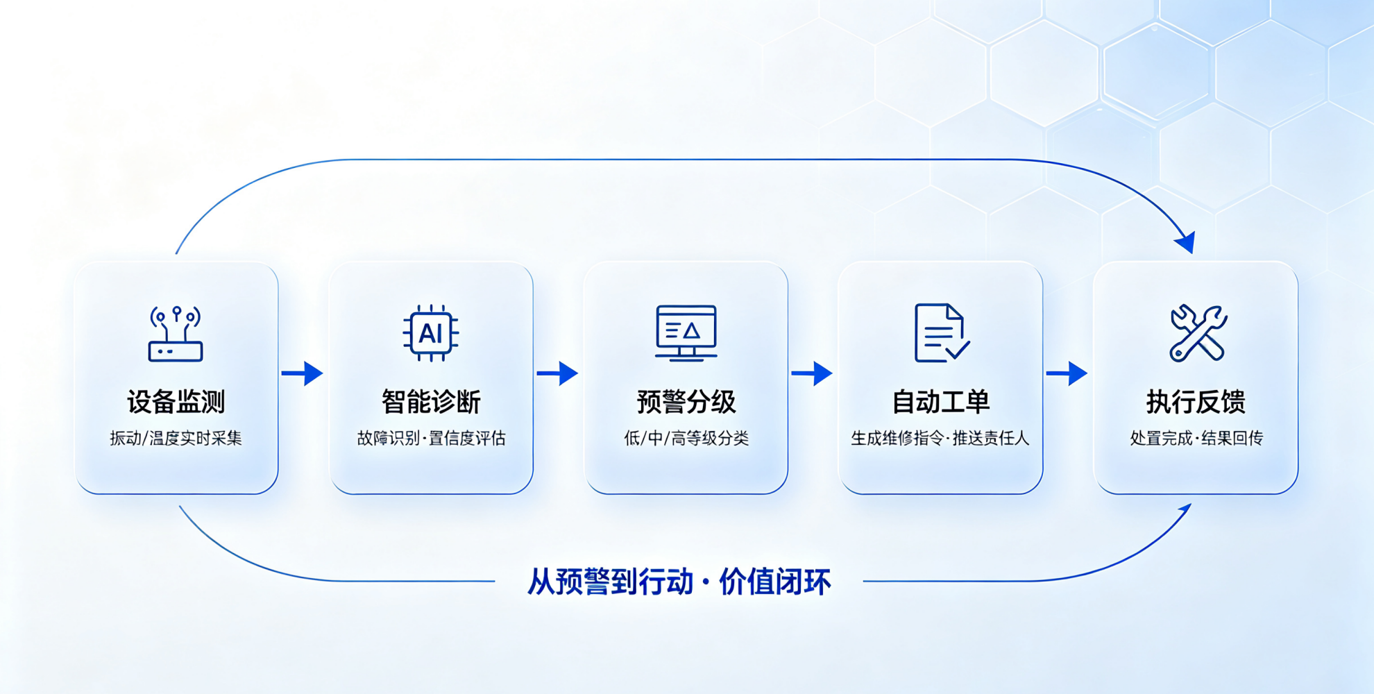 从预警到行动：PHM系统价值落地的“最后一公里”