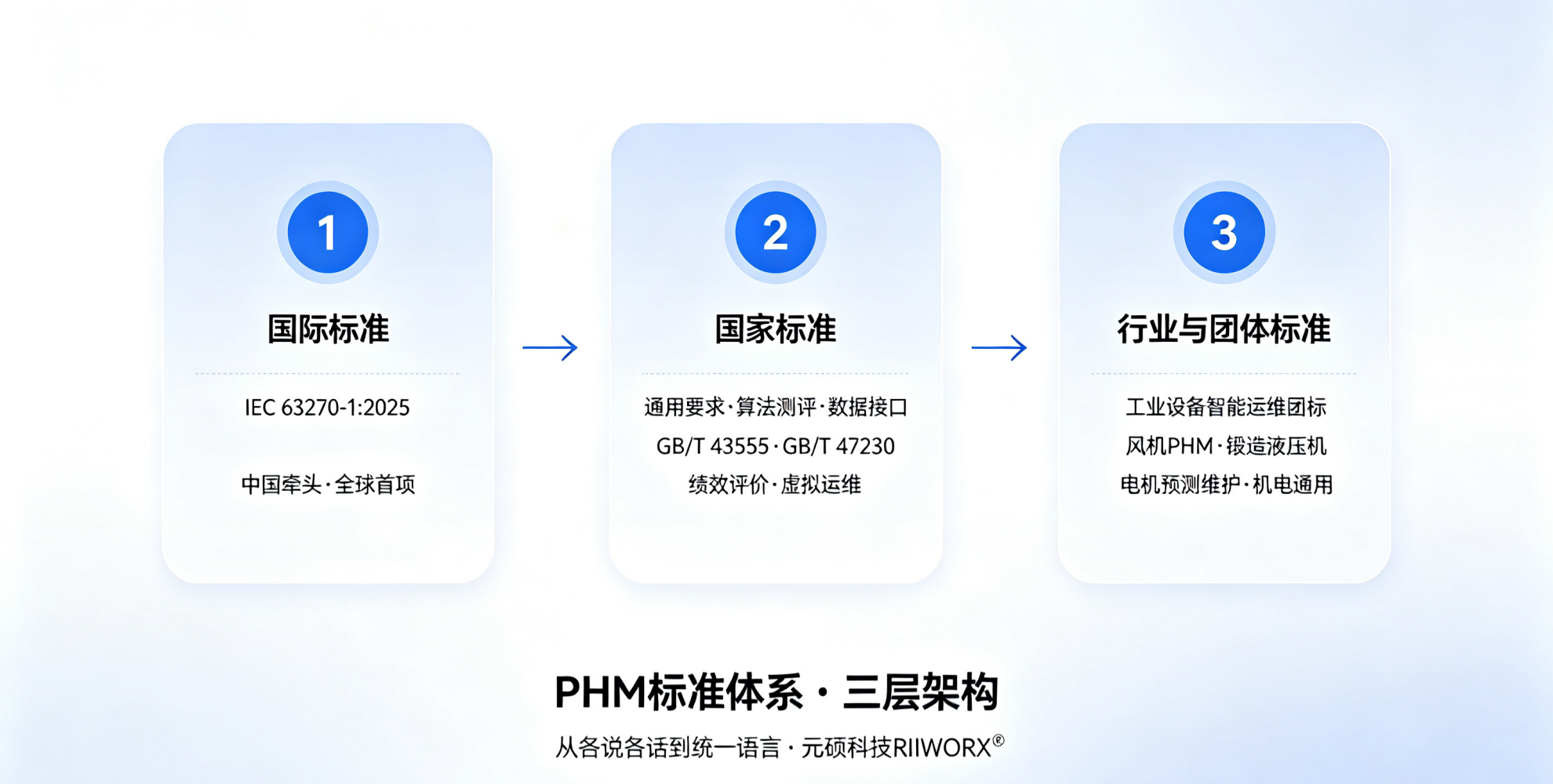 从分散到系统：PHM标准体系的“三层架构”正在成型