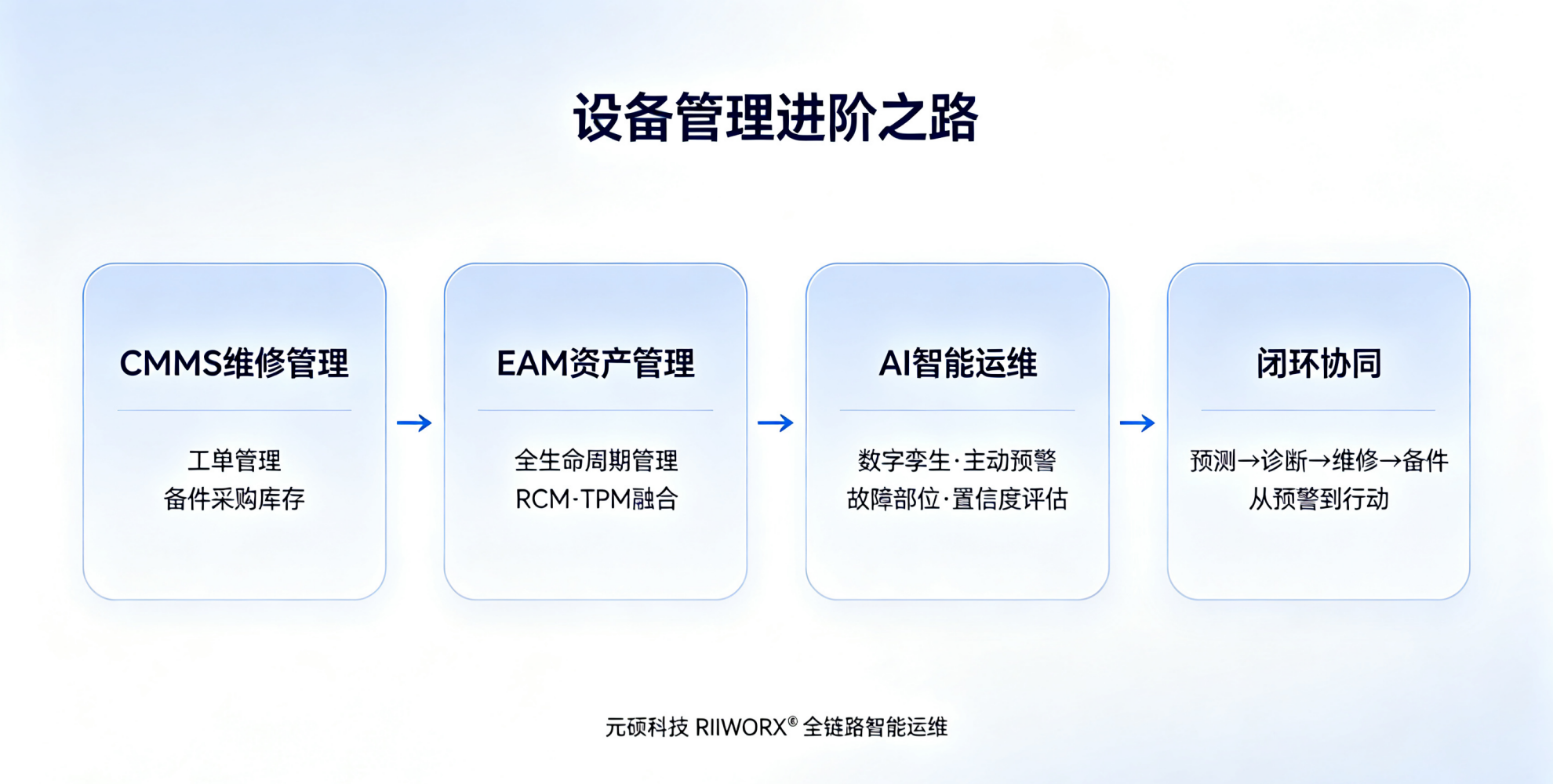 从被动维修到智能运维：元硕科技设备全生命周期管理系统的进阶之路