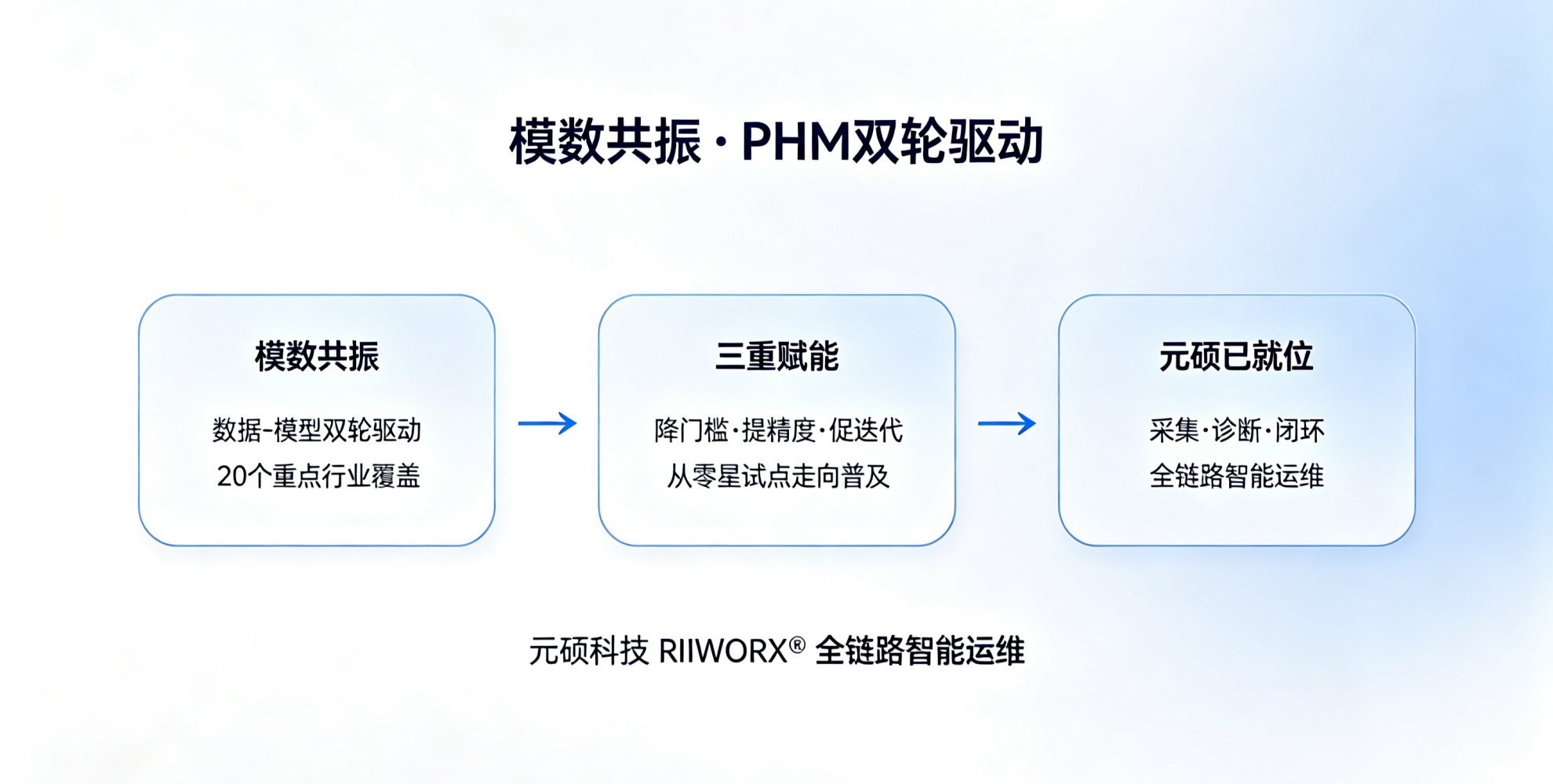 工信部、国家数据局联合推进“模数共振”行动，设备预测性维护迎来数据-模型双轮驱动