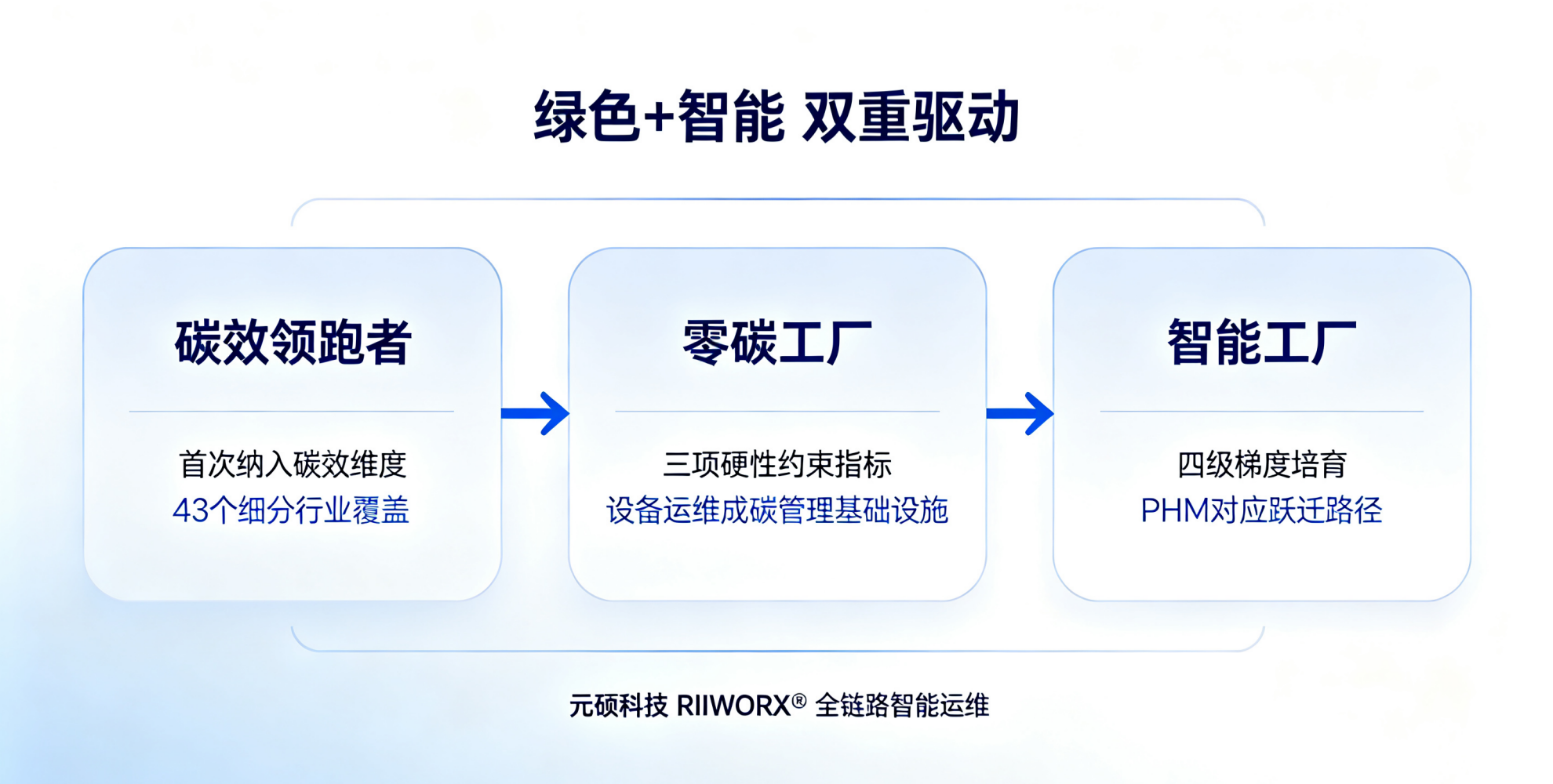 工信部三箭齐发：碳效领跑者+零碳工厂+智能工厂，设备预测性维护迎来绿色智能双重驱动