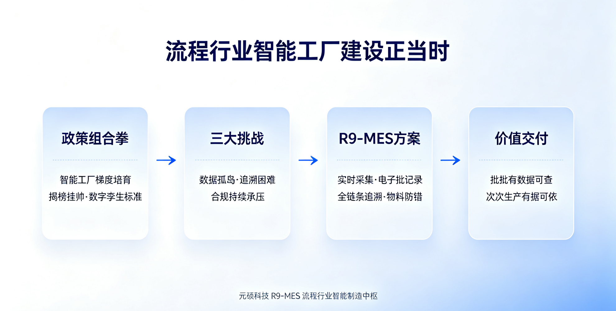政策信号密集释放，流程行业智能工厂建设正当时