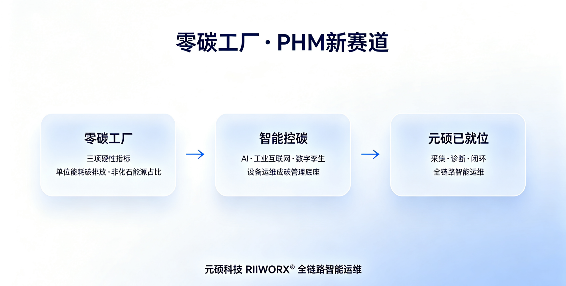 工信部启动国家级零碳工厂建设，设备预测性维护迎来绿色新赛道