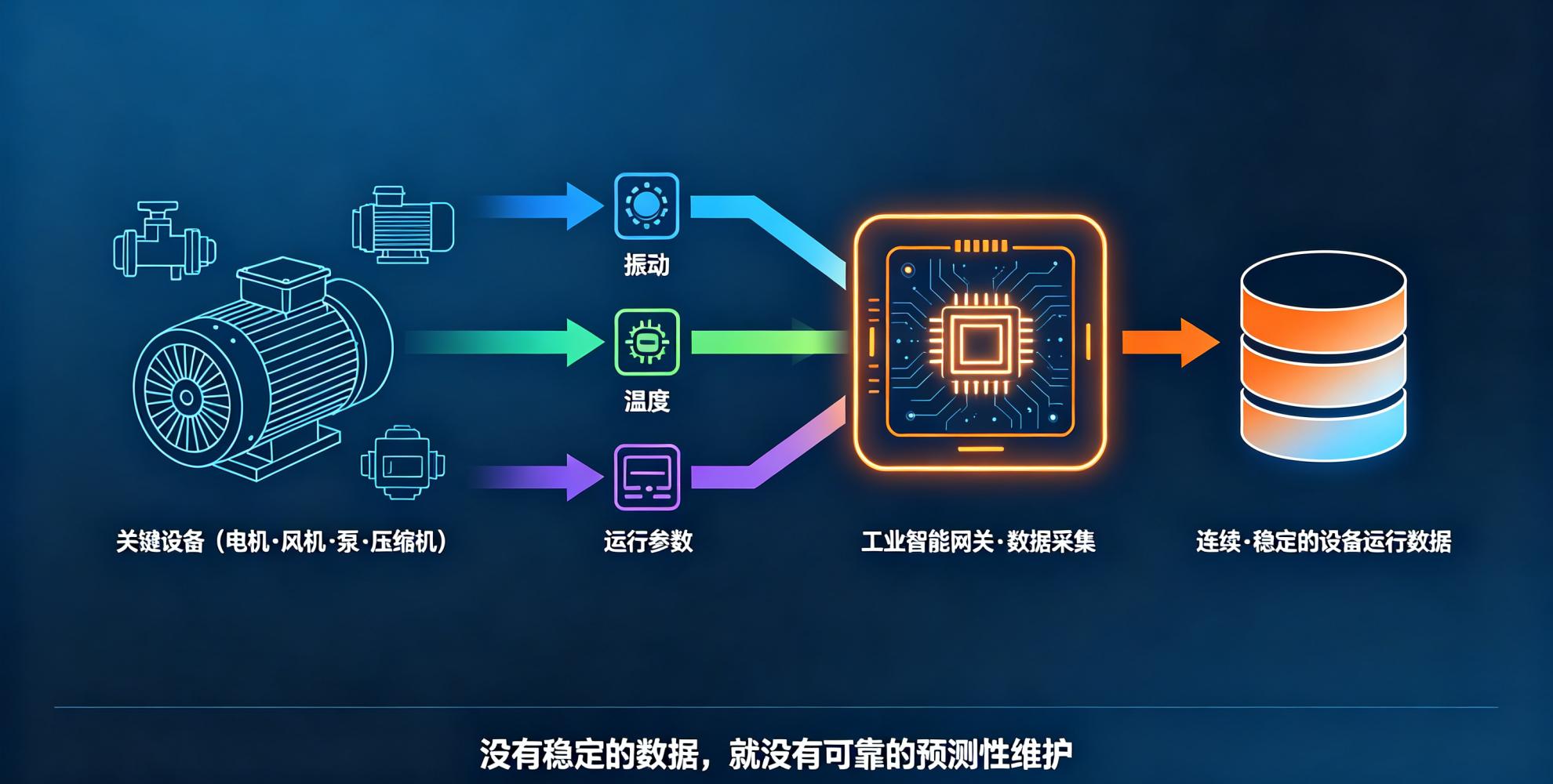设备预测性维护如何落地？从数据采集到AI故障诊断的完整路径