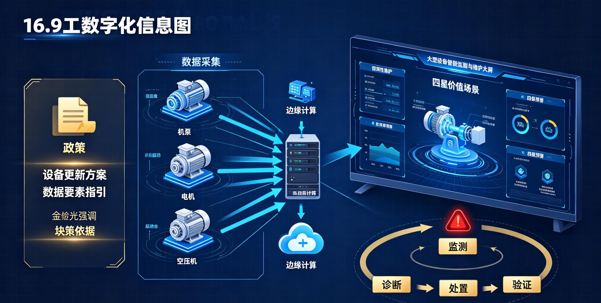 工信部设备更新方案+工业场景数据指引双管齐下，设备预测性维护迎政策叠加红利