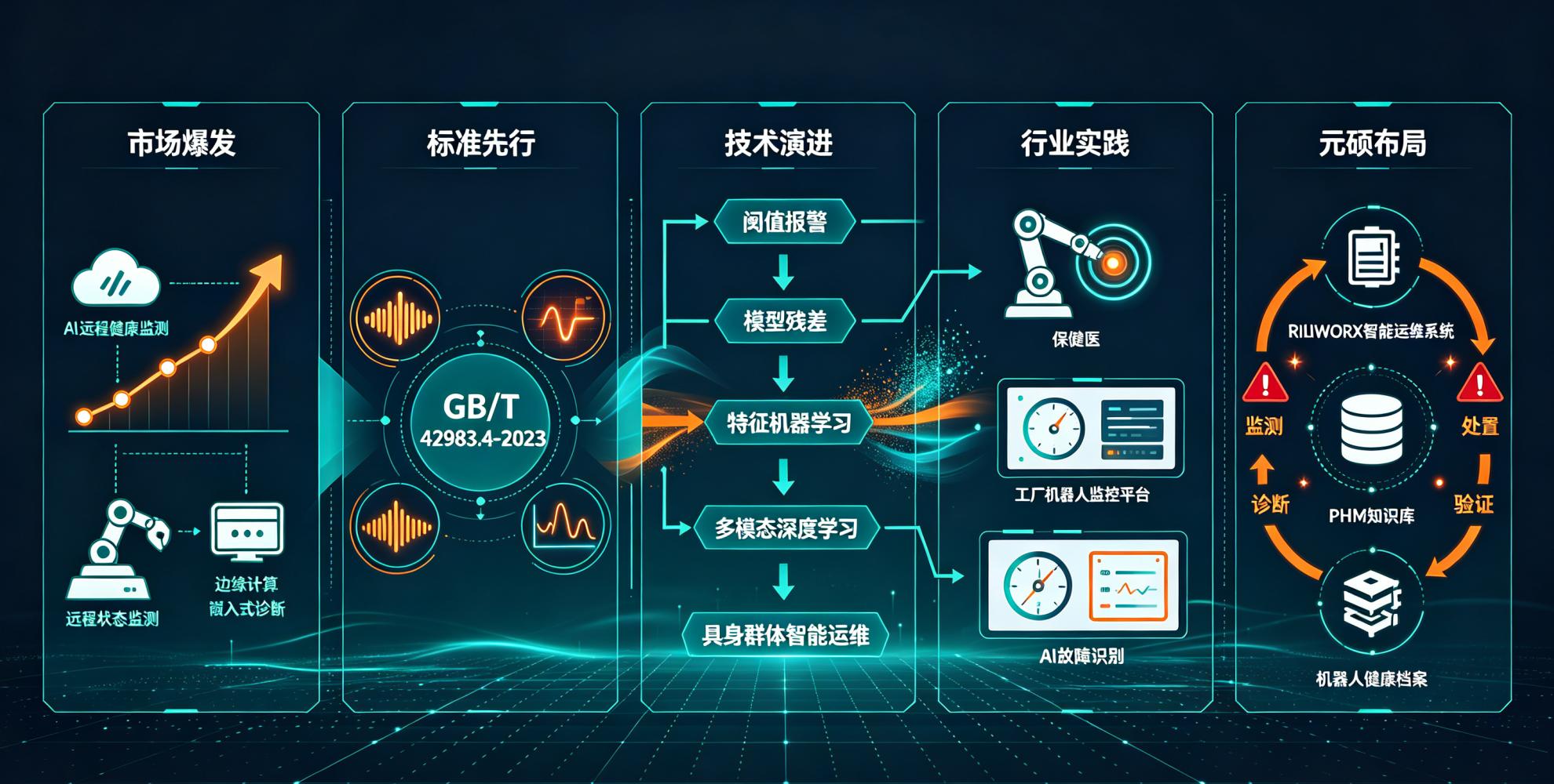当机器人成为“同事”：PHM系统如何为万亿机器人产业装上“健康大脑”