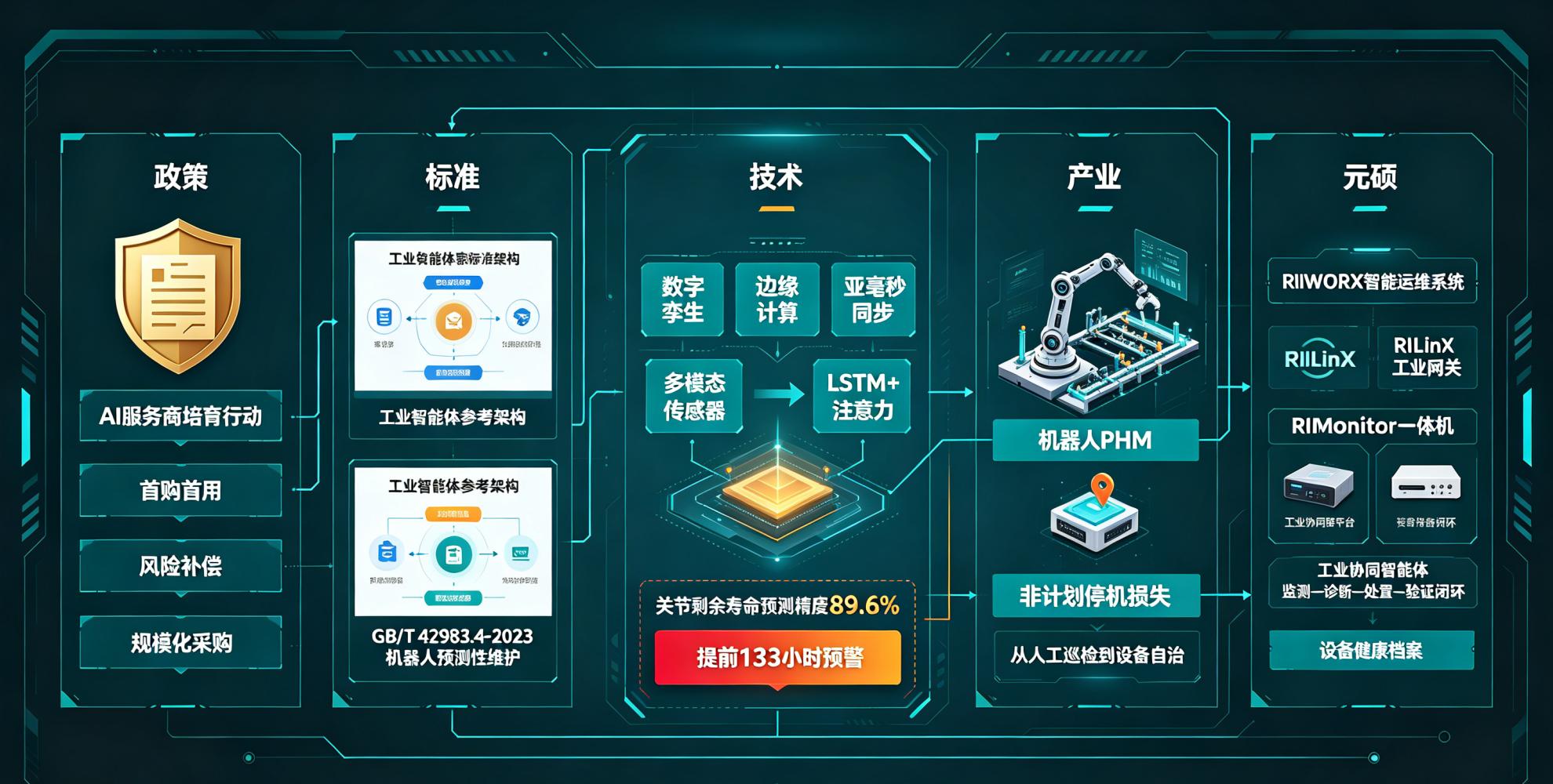 工信部启动AI服务商培育行动，机器人PHM打开“设备管设备”新空间